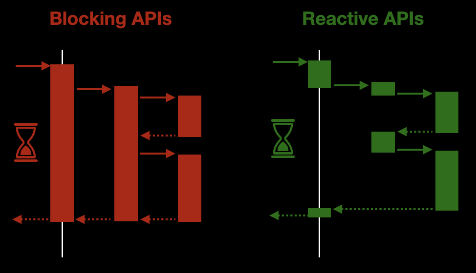 Blocking vs Reactive