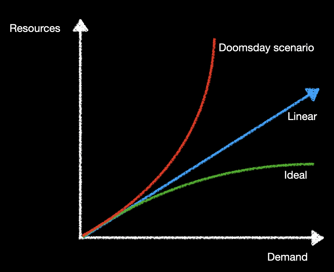 complexity vs resources